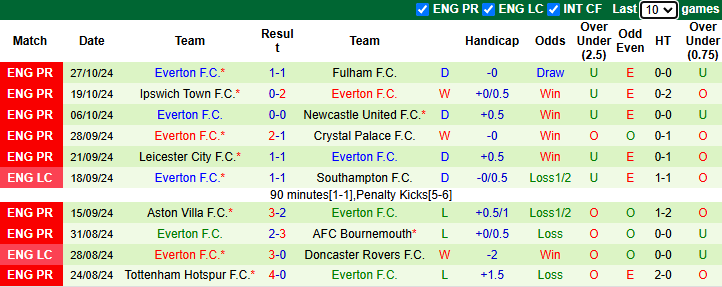 Nhận định, soi kèo Southampton vs Everton, 22h00 ngày 2/11: Thất bại thứ 5 - Ảnh 3