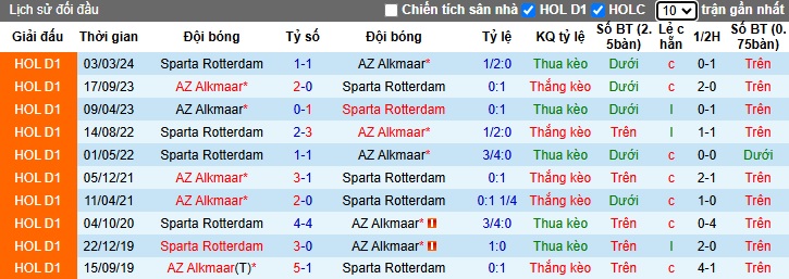 Nhận định, soi kèo Sparta Rotterdam vs AZ Alkmaar, 20h30 ngày 24/11: Chia điểm - Ảnh 2