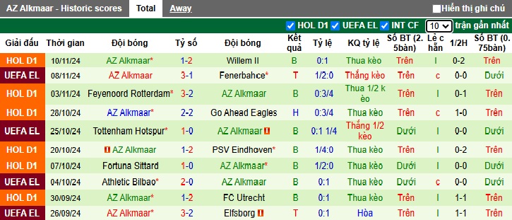 Nhận định, soi kèo Sparta Rotterdam vs AZ Alkmaar, 20h30 ngày 24/11: Chia điểm - Ảnh 3