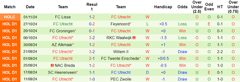 Nhận định, soi kèo Sparta Rotterdam vs Utrecht, 20h30 ngày 3/11: Đối thủ kỵ giơ - Ảnh 2