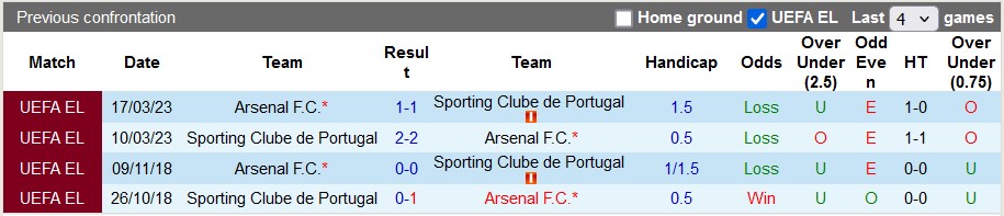 Nhận định, soi kèo Sporting Lisbon vs Arsenal, 3h00 ngày 27/11: Chia điểm tại Lisbon - Ảnh 3