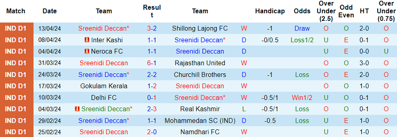 Nhận định, soi kèo Sreenidi Deccan vs Gokulam, 18h00 ngày 22/11: Tin vào cửa dưới - Ảnh 1