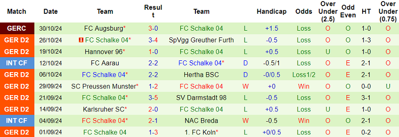 Nhận định, soi kèo SSV Ulm 1846 vs Schalke, 00h30 ngày 2/10: Khó tin chủ nhà - Ảnh 2