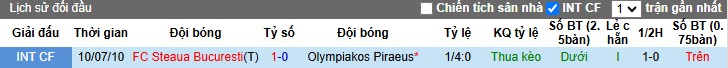 Nhận định, soi kèo Steaua Bucuresti vs Olympiakos, 03h00 ngày 29/11: Bất phân thắng bại - Ảnh 2