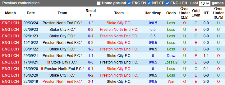 Nhận định, soi kèo Stoke City vs Preston North End, 2h45 ngày 27/11: Dễ hòa - Ảnh 4