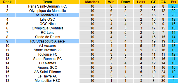 Nhận định, soi kèo Strasbourg vs Monaco, 23h00 ngày 9/11: Tiếp đà bất bại - Ảnh 7