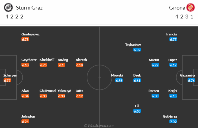 Nhận định, soi kèo Sturm Graz vs Girona, 0h45 ngày 28/11: Thất bại thứ tư - Ảnh 5