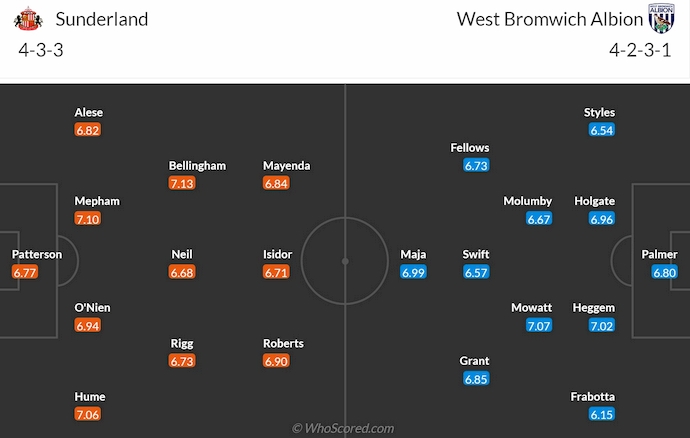 Nhận định, soi kèo Sunderland vs West Brom, 3h00 ngày 27/11: Nối mạch bất bại - Ảnh 7