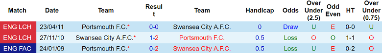 Nhận định, soi kèo Swansea City vs Portsmouth, 22h00 ngày 30/11: Khó tin cửa trên - Ảnh 3