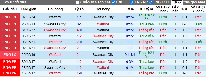 Nhận định, soi kèo Swansea vs Watford, 03h00 ngày 6/11: Chen chân vào Top 3 - Ảnh 2