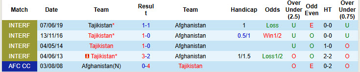 Nhận định, soi kèo Tajikistan vs Afghanistan, 20h00 ngày 19/11: Thắng dễ - Ảnh 5