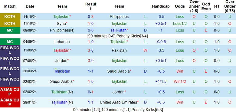 Nhận định, soi kèo Tajikistan vs Nepal, 20h00 ngày 13/11: Out trình - Ảnh 1