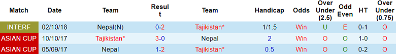 Nhận định, soi kèo Tajikistan vs Nepal, 20h00 ngày 13/11: Out trình - Ảnh 3