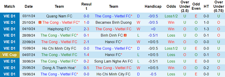 Nhận định, soi kèo Thể Công Viettel vs Hà Tĩnh, 19h15 ngày 10/11: Đối thủ yêu thích - Ảnh 1