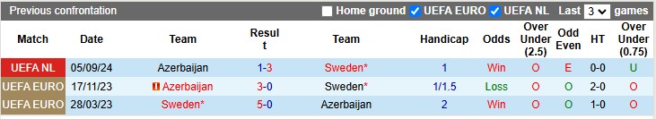 Nhận định, soi kèo Thụy Điển vs Azerbaijan, 2h45 ngày 20/11: Kết quả không quan trọng - Ảnh 3