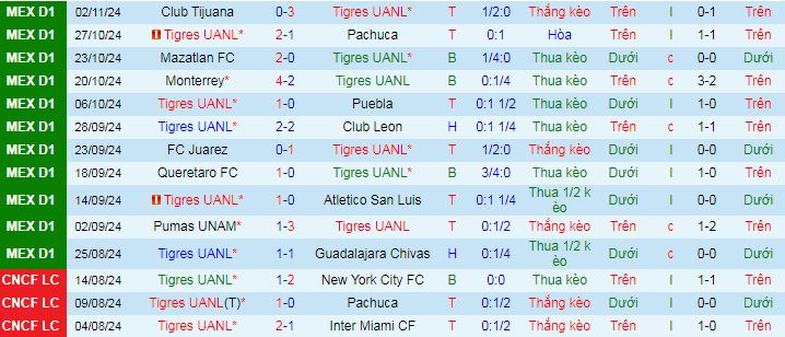 Nhận định, soi kèo Tigres UANL vs Toluca, 08h00 ngày 7/11: Cuộc chiến ngôi nhì - Ảnh 2