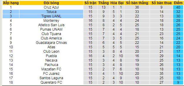 Nhận định, soi kèo Tigres UANL vs Toluca, 08h00 ngày 7/11: Cuộc chiến ngôi nhì - Ảnh 5