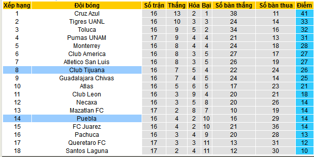 Nhận định, soi kèo Tijuana vs Puebla, 10h10 ngày 11/11: Thắng và hy vọng - Ảnh 5