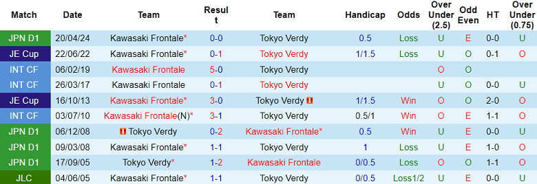 Nhận định, soi kèo Tokyo Verdy vs Kawasaki Frontale, 12h00 ngày 30/11: Tin vào chủ nhà - Ảnh 3