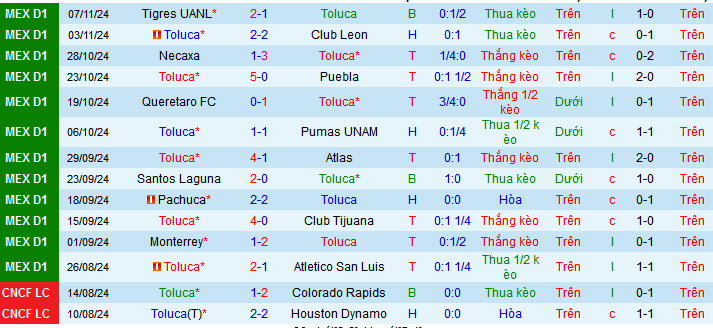 Nhận định, soi kèo Toluca vs Club America, 08h00 ngày 10/11: Lực bất tòng tâm - Ảnh 2