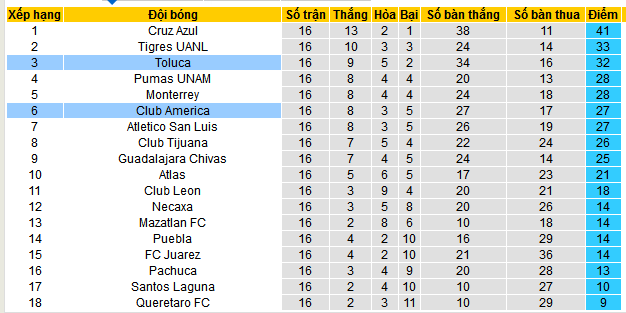 Nhận định, soi kèo Toluca vs Club America, 08h00 ngày 10/11: Lực bất tòng tâm - Ảnh 5