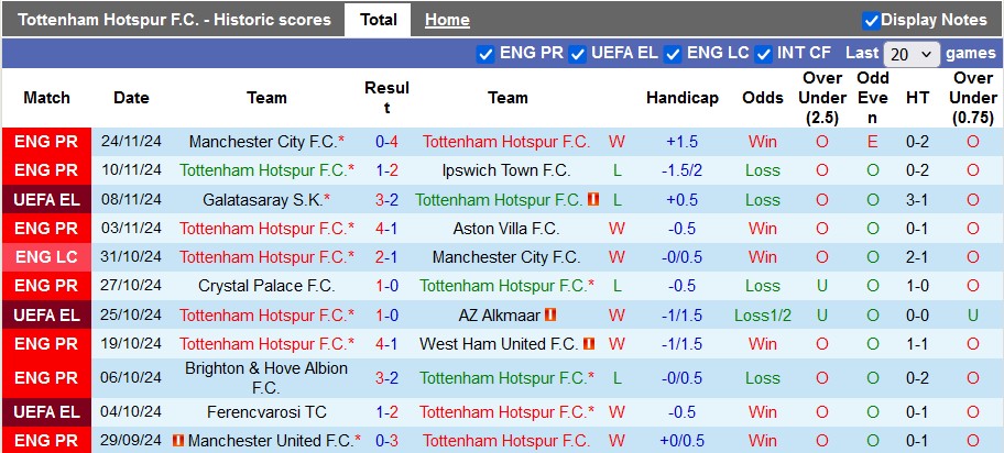 Nhận định, soi kèo Tottenham vs AS Roma, 3h00 ngày 29/11: Sức mạnh Gà trống - Ảnh 1