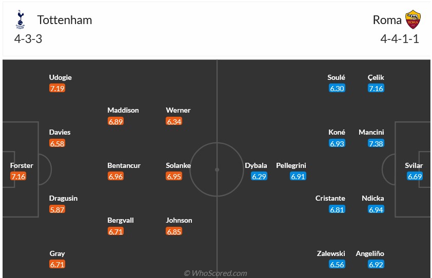 Nhận định, soi kèo Tottenham vs AS Roma, 3h00 ngày 29/11: Sức mạnh Gà trống - Ảnh 7