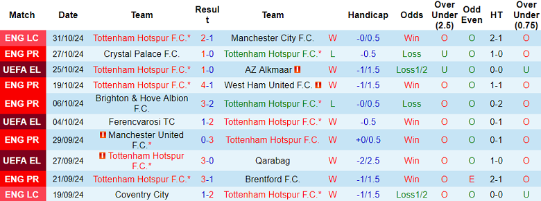 Nhận định, soi kèo Tottenham vs Aston Villa, 21h00 ngày 3/11: Khó cho Spurs - Ảnh 1