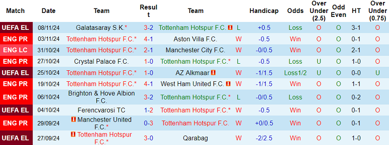 Nhận định, soi kèo Tottenham vs Ipswich Town, 21h00 ngày 10/11: Tin vào Spurs - Ảnh 1