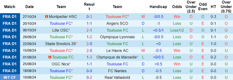 Nhận định, soi kèo Toulouse vs Reims, 21h00 ngày 3/11: Cửa trên thất thế - Ảnh 1