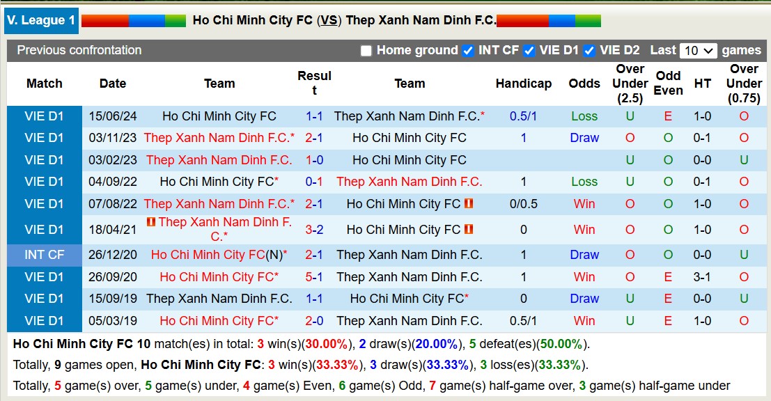 Nhận định, soi kèo TP.HCM vs Thép Xanh Nam Định, 19h15 ngày 11/11: 3 điểm xa nhà - Ảnh 4