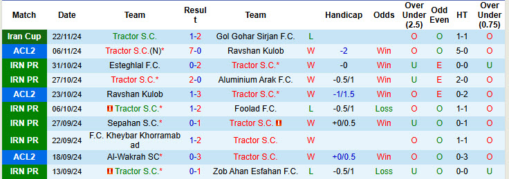 Nhận định, soi kèo Tractor vs Al-Wakrah, 22h59 ngày 27/11: Tâm lý thoải mái - Ảnh 2