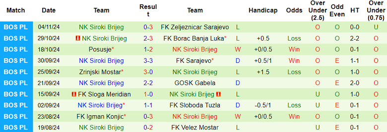 Nhận định, soi kèo Troglav Livno vs Siroki Brijeg, 20h00 ngày 6/11: Tạm biệt chủ nhà - Ảnh 1