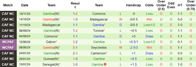 Nhận định, soi kèo Tunisia vs Gambia, 02h00 ngày 19/11: Khó thắng cách biệt - Ảnh 2