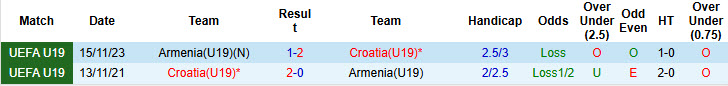 Nhận định, soi kèo U19 Armenia vs U19 Croatia, 19h00 ngày 13/11: Lợi thế chủ nhà - Ảnh 4