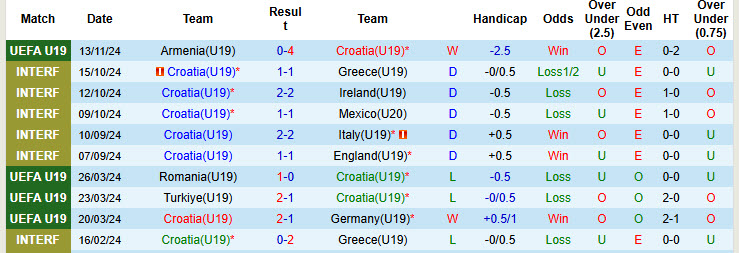 Nhận định, soi kèo U19 Croatia vs U19 Belarus, 19h00 ngày 16/11: Chủ nhà giành vé - Ảnh 2