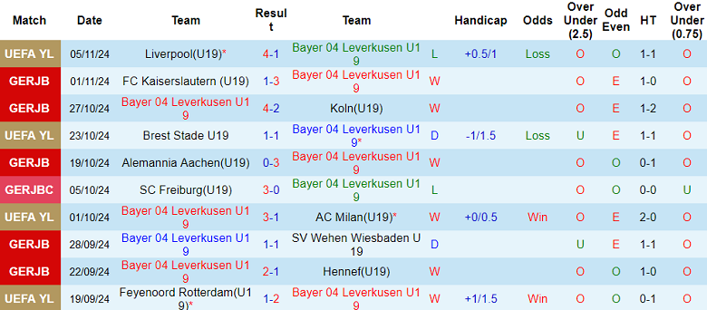 Nhận định, soi kèo U19 Leverkusen vs U19 RB Salzburg, 20h00 ngày 26/11: Tin vào chủ nhà - Ảnh 1