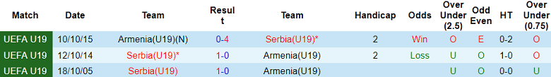 Nhận định, soi kèo U19 Serbia vs U19 Armenia, 18h00 ngày 16/11: Thất vọng cửa trên - Ảnh 3