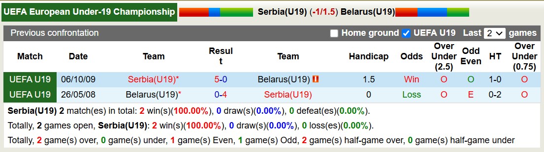 Nhận định, soi kèo U19 Serbia vs U19 Belarus, 18h00 ngày 13/11: Lịch sử lặp lại - Ảnh 4