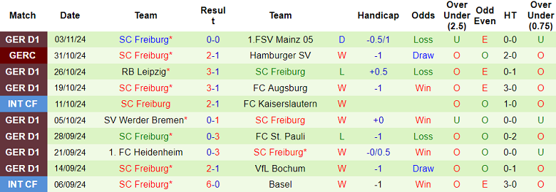 Nhận định, soi kèo Union Berlin vs Freiburg, 02h30 ngày 9/11: Đối thủ kỵ giơ - Ảnh 2
