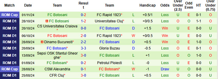 Nhận định, soi kèo Unirea Slobozia vs Botosani, 22h59 ngày 04/11: Cân tài cân sức - Ảnh 3