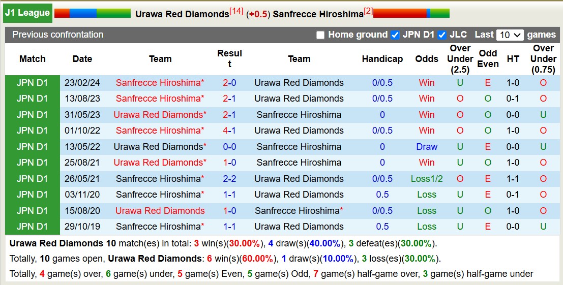 Nhận định, soi kèo Urawa Red Diamonds vs Sanfrecce Hiroshima, 13h00 ngày 10/11: Đánh chiếm ngôi đầu - Ảnh 4