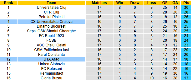 Nhận định, soi kèo UTA Arad vs Universitatea Craiova, 1h30 ngày 26/11: Tiếp đà bất bại - Ảnh 5