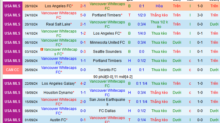 Nhận định, soi kèo Vancouver Whitecaps vs Los Angeles, 08h45 ngày 4/11: Tạm biệt Vancouver Whitecaps! - Ảnh 1