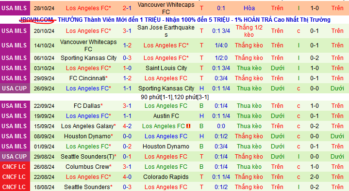 Nhận định, soi kèo Vancouver Whitecaps vs Los Angeles, 08h45 ngày 4/11: Tạm biệt Vancouver Whitecaps! - Ảnh 2