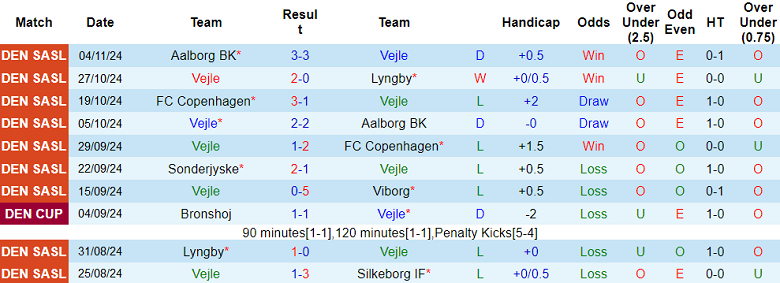 Nhận định, soi kèo Vejle vs Sonderjyske, 01h00 ngày 9/11: Khó cho ‘lính mới’ - Ảnh 1