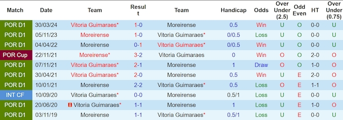 Nhận định, soi kèo Vitoria Guimaraes vs Moreirense, 1h00 ngày 4/11: Khó cho khách - Ảnh 4