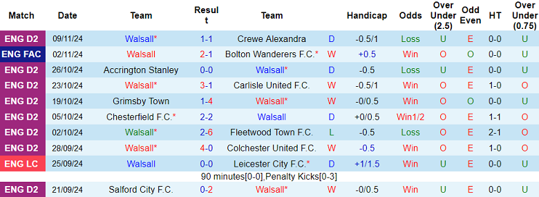 Nhận định, soi kèo Walsall vs Shrewsbury Town, 02h00 ngày 13/11: Cửa dưới ‘tạch’ - Ảnh 1