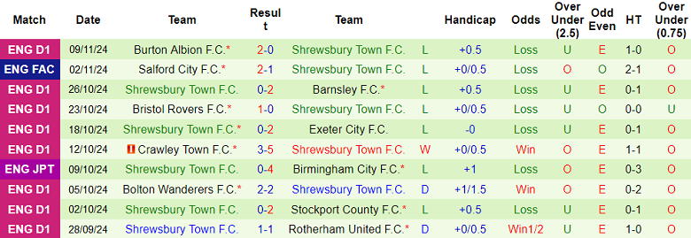 Nhận định, soi kèo Walsall vs Shrewsbury Town, 02h00 ngày 13/11: Cửa dưới ‘tạch’ - Ảnh 2