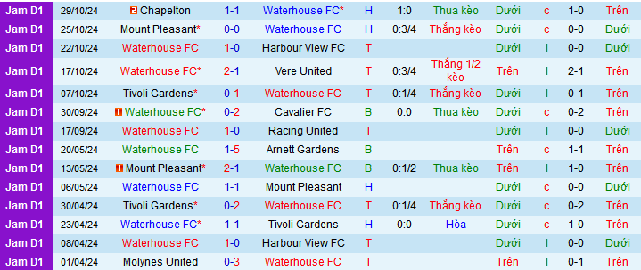 Nhận định, soi kèo Waterhouse vs Montego Bay Utd, 07h30 ngày 5/11: Montego Bay cao - Ảnh 1